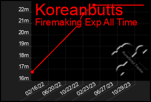 Total Graph of Koreanbutts