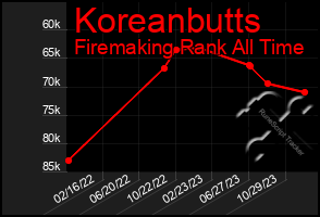 Total Graph of Koreanbutts