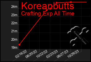 Total Graph of Koreanbutts