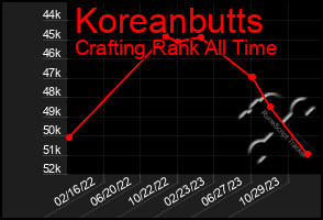 Total Graph of Koreanbutts