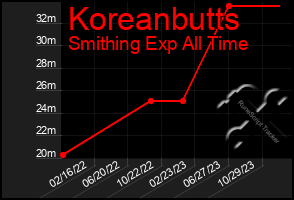 Total Graph of Koreanbutts