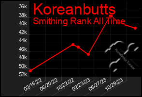 Total Graph of Koreanbutts