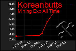 Total Graph of Koreanbutts