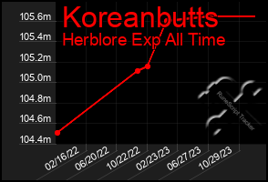 Total Graph of Koreanbutts