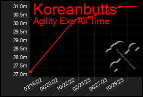 Total Graph of Koreanbutts