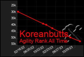 Total Graph of Koreanbutts