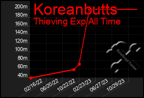 Total Graph of Koreanbutts