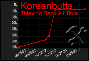 Total Graph of Koreanbutts