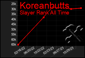 Total Graph of Koreanbutts