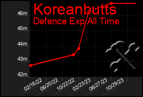 Total Graph of Koreanbutts