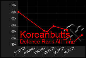 Total Graph of Koreanbutts