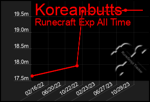 Total Graph of Koreanbutts