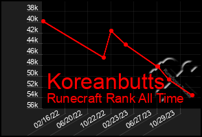 Total Graph of Koreanbutts