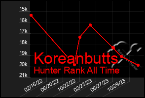 Total Graph of Koreanbutts