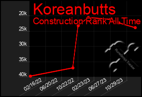 Total Graph of Koreanbutts