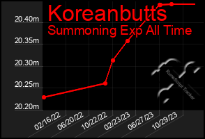 Total Graph of Koreanbutts