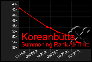 Total Graph of Koreanbutts