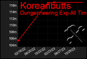 Total Graph of Koreanbutts