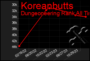 Total Graph of Koreanbutts