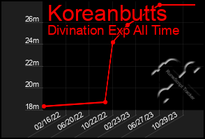 Total Graph of Koreanbutts