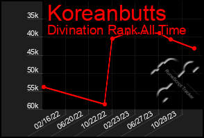 Total Graph of Koreanbutts