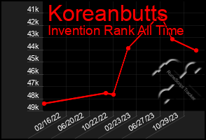 Total Graph of Koreanbutts