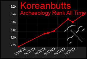 Total Graph of Koreanbutts