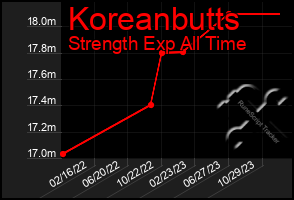 Total Graph of Koreanbutts