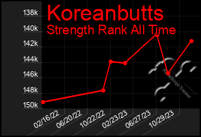 Total Graph of Koreanbutts