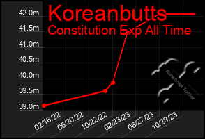 Total Graph of Koreanbutts