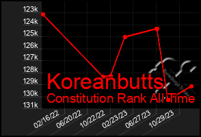 Total Graph of Koreanbutts