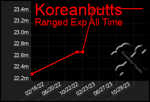 Total Graph of Koreanbutts