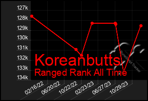 Total Graph of Koreanbutts