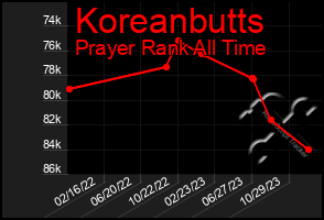 Total Graph of Koreanbutts