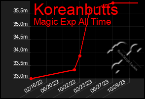 Total Graph of Koreanbutts