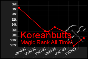 Total Graph of Koreanbutts