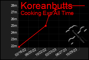 Total Graph of Koreanbutts