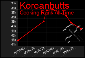 Total Graph of Koreanbutts