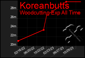 Total Graph of Koreanbutts