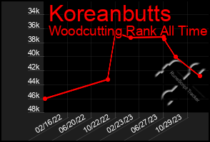 Total Graph of Koreanbutts