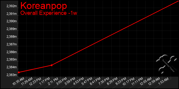 1 Week Graph of Koreanpop