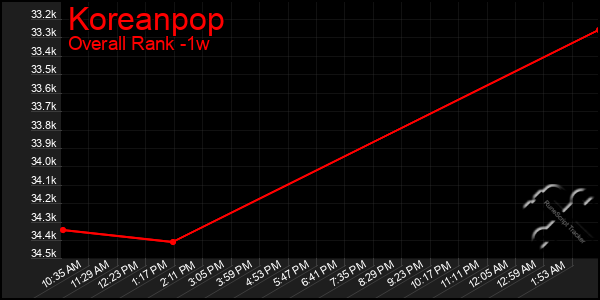 Last 7 Days Graph of Koreanpop