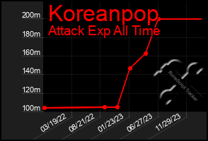 Total Graph of Koreanpop