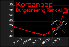 Total Graph of Koreanpop