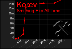 Total Graph of Korev
