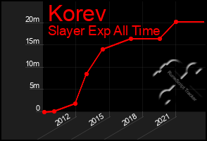 Total Graph of Korev