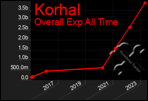 Total Graph of Korhal