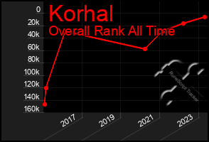 Total Graph of Korhal