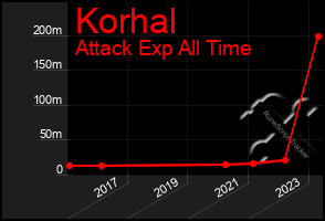 Total Graph of Korhal