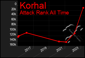 Total Graph of Korhal